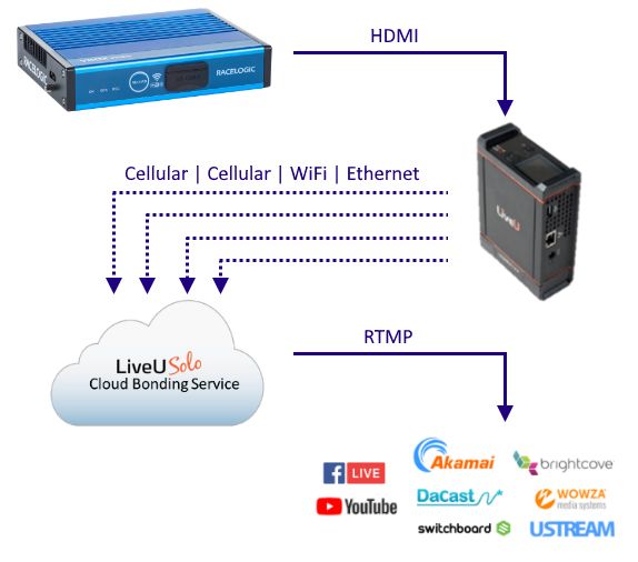 LiveU Solo Professional-grade Wireless Video Encoder